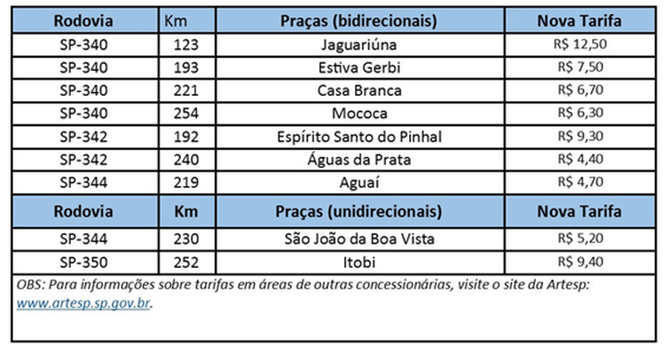 Tarifas de pedágio em São Paulo têm reajuste