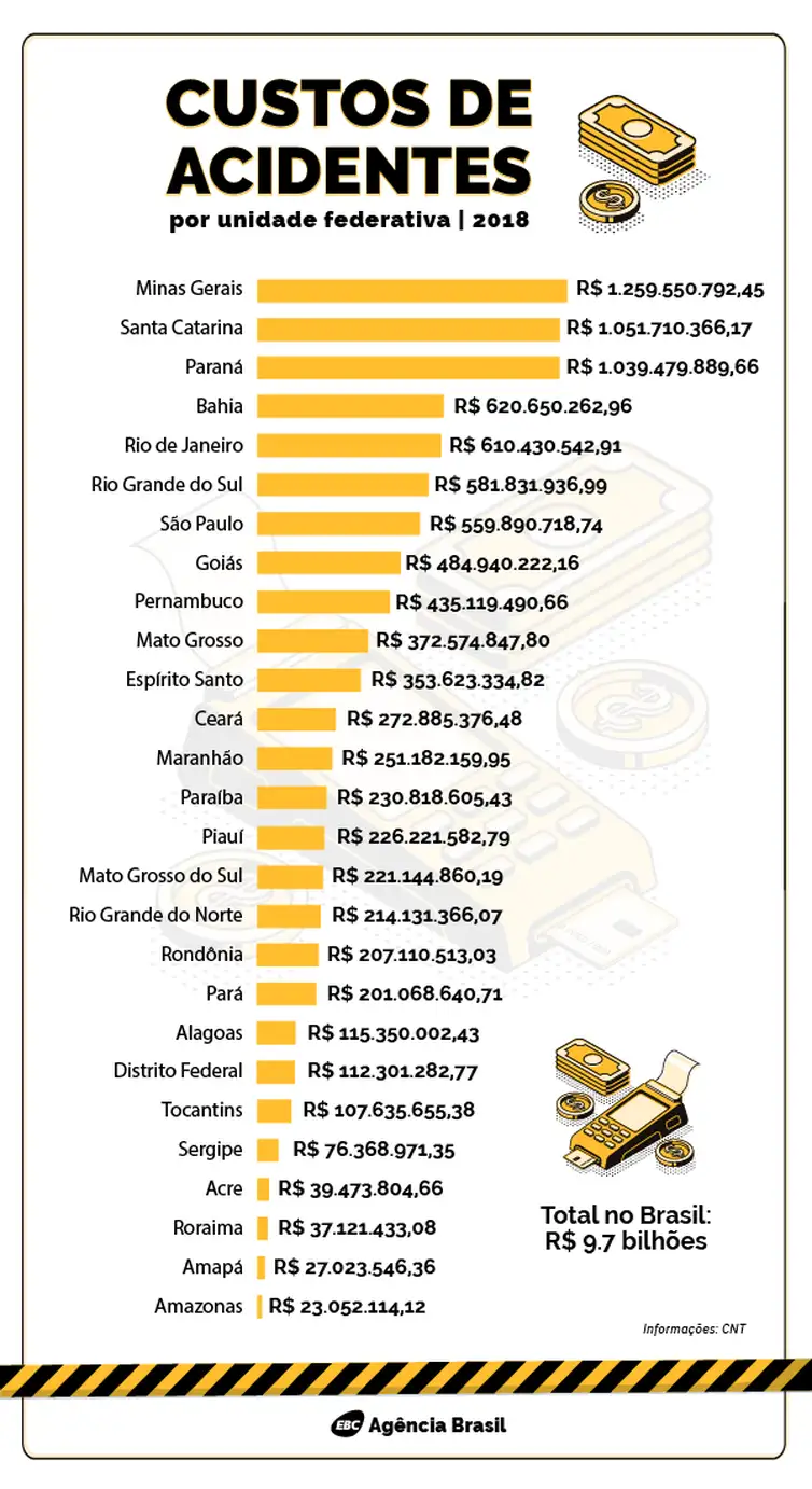 infográfico custos de acidentes