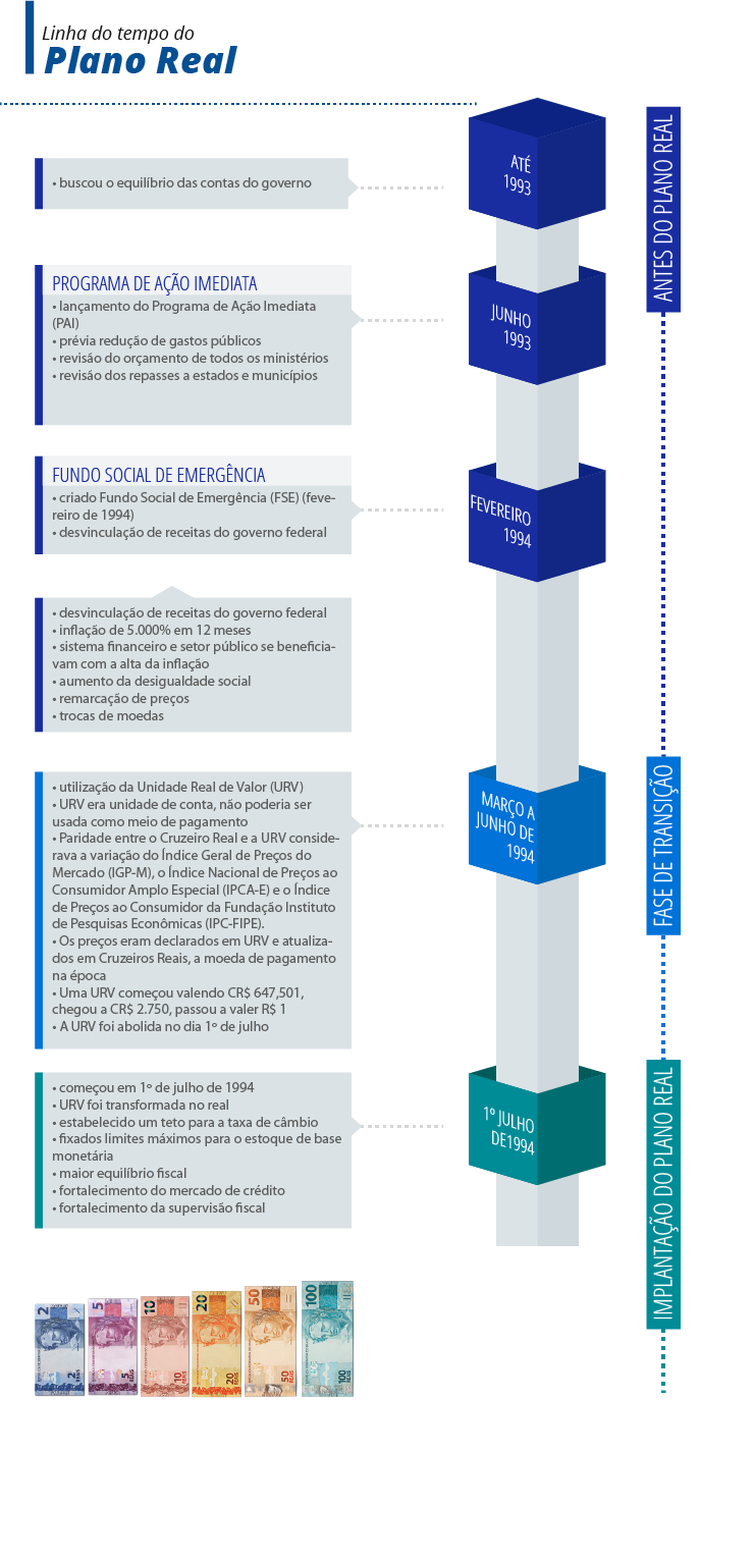 Linha do tempo do Plano Real