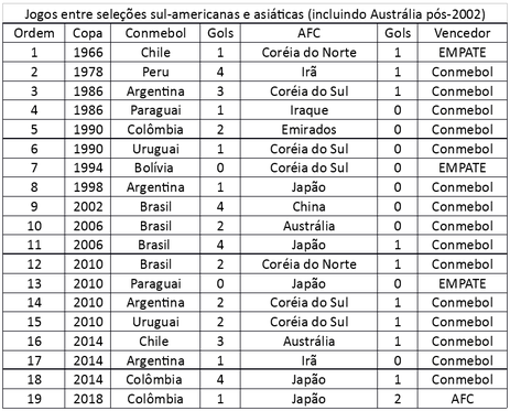 Jogos entre seleÃ§Ãµes de futebol da Ãsia e AmÃ©rica do Sul em todas as copas do mundo.