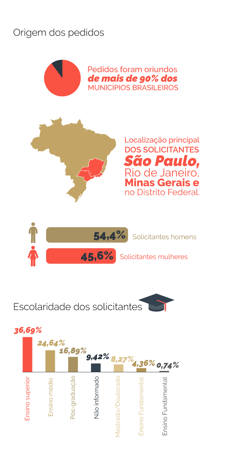 Balanço da CGU sobre 7 anos da LAI