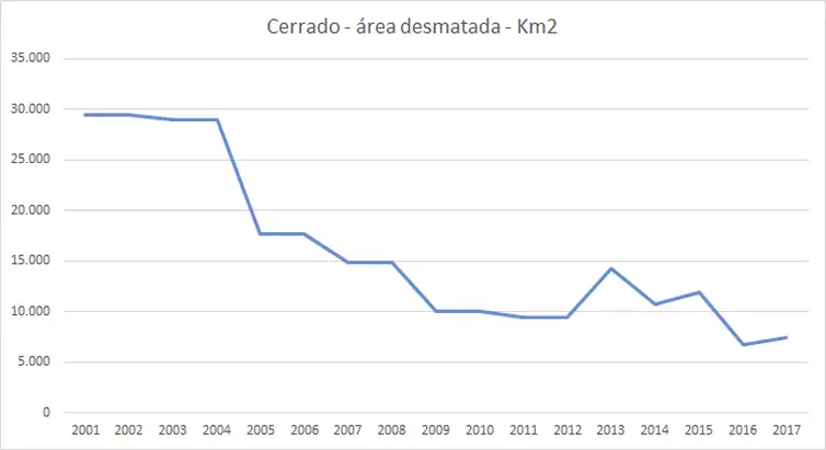 Desmatamento Cerrado 