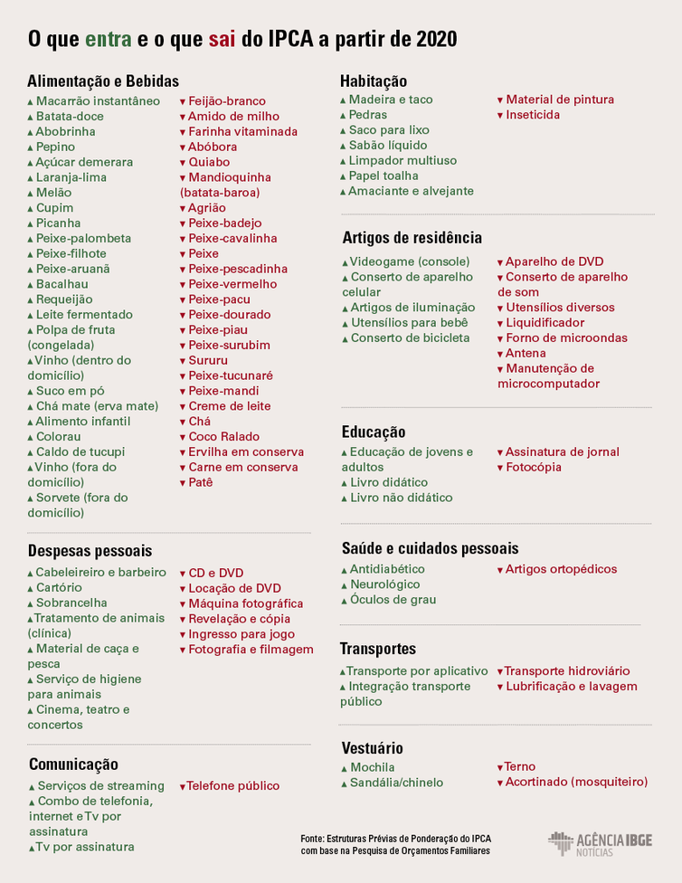 gráfico inflação IBGE