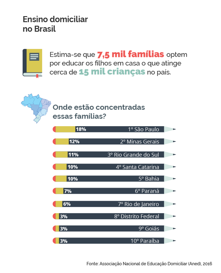 EBC/Agência Brasil Ensino domiciliar no Brasil