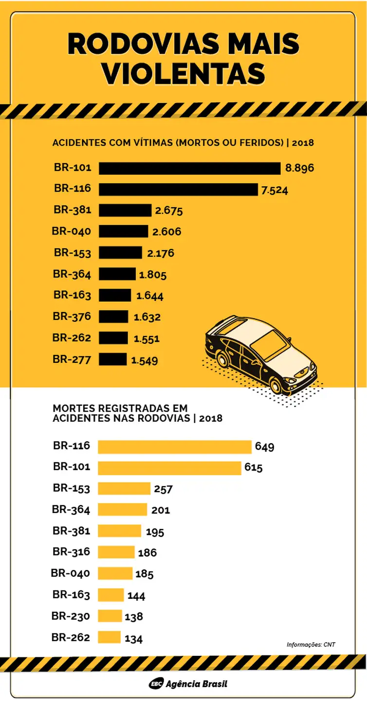 infográfico rodovias violentas