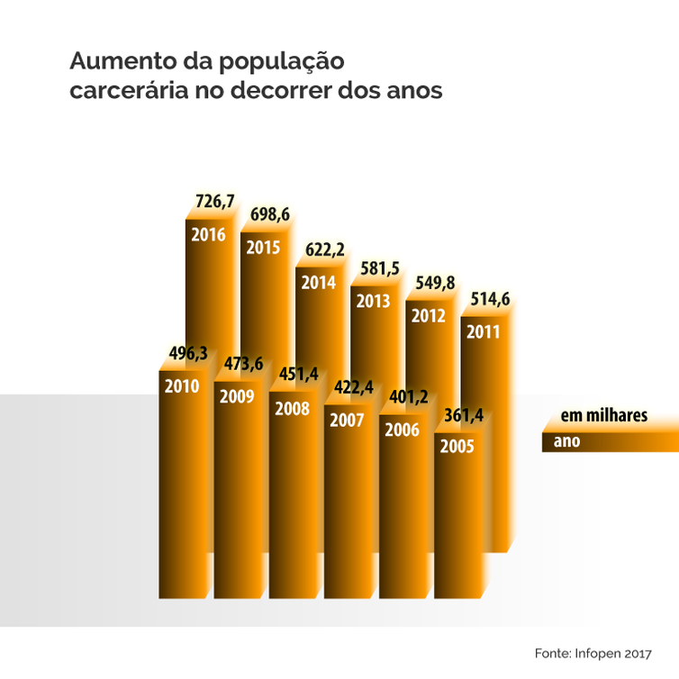 infografia população carcerária/EBC infografia população carcerária