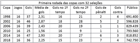 Comparativo da primeira rodada das copas jogadas com 32 seleÃ§Ãµes.