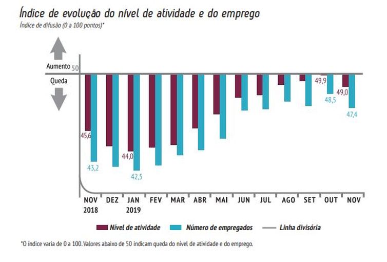 Nível de atividade e emprego