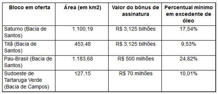 Leilão de áreas do pré-sal