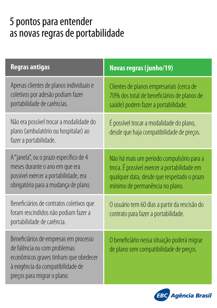 2019 05 27 ans dd 0 - Beneficiários de planos de saúde coletivos podem fazer portabilidade