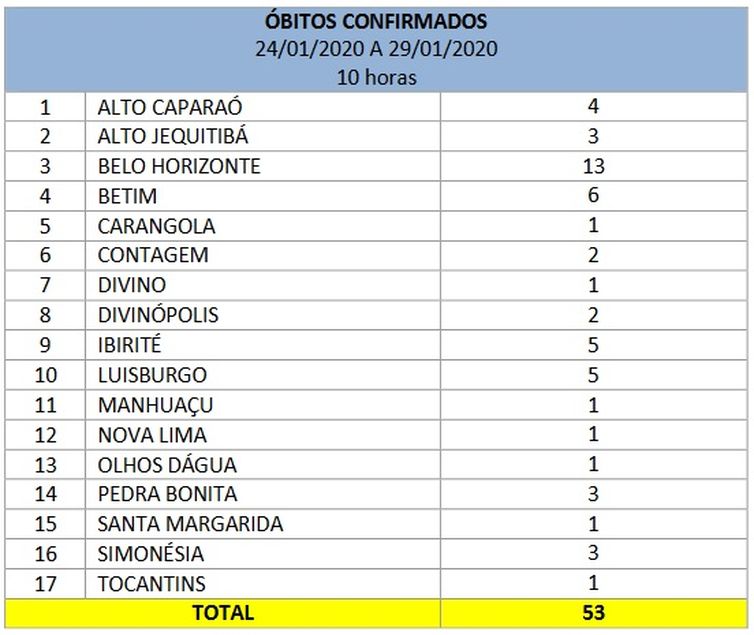 Coordenadoria de Defesa Civil estadual de Minas gerais Óbitos devido chuva no estado de Minas Gerias