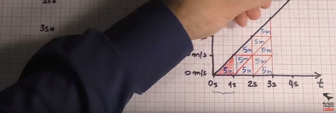 Lançamento Horizontal - canal Física Marginal