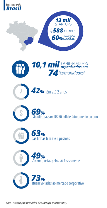 Startup em números Brasil