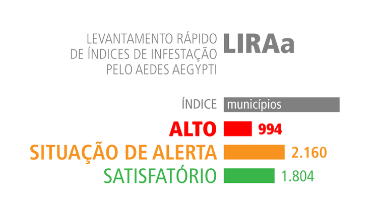 Levantamento Rápido de Índices de Infestação pelo Aedes aegypti (LIRAa) 