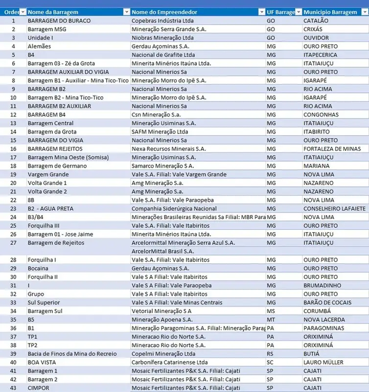 Relação de barragens e empresas alvo de notificações recomendatórias pelo MPT