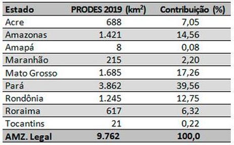 Divulgação/Inpe Desmatamento na Amazônia Legal por estado