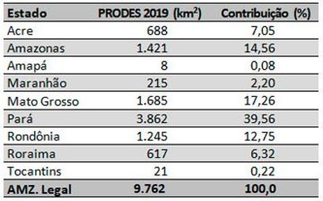 Desmatamento na Amazônia Legal por estado