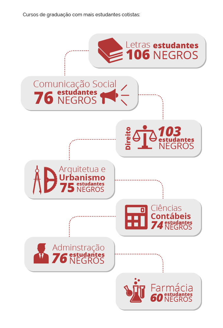 Cursos de graduação da UnB com mais estudantes negros (dados de 2018)