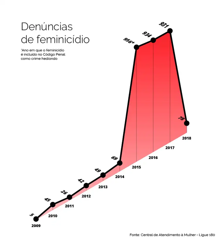 Infografia feminicídio 