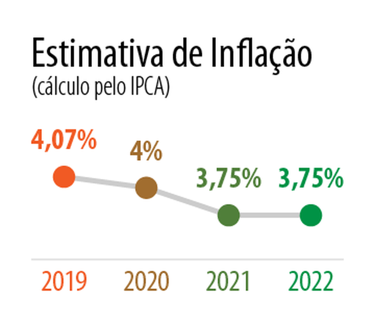 A meta de inflaÃ§Ã£o de 2019 Ã© 4,25% com intervalo de tolerÃ¢ncia entre 2,75% e 5,75%