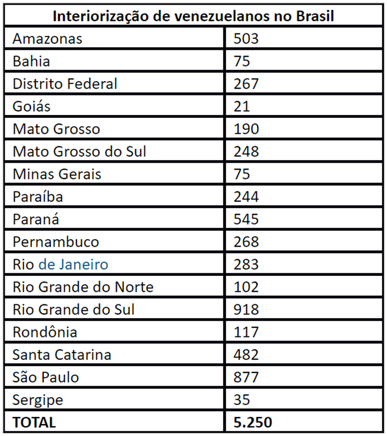 interiorização de venezuelanos