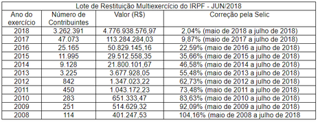 Divulgação/Agência Brasil Tabela IR