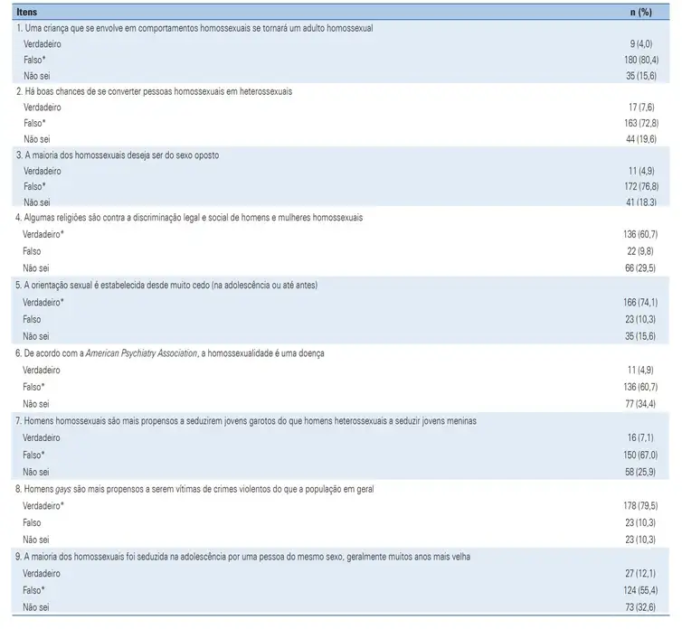Reprodução/Agência Brasil Primeira parte do questionário com médicos entrevistados pela Universidade de Brasília sobre homossexualidade