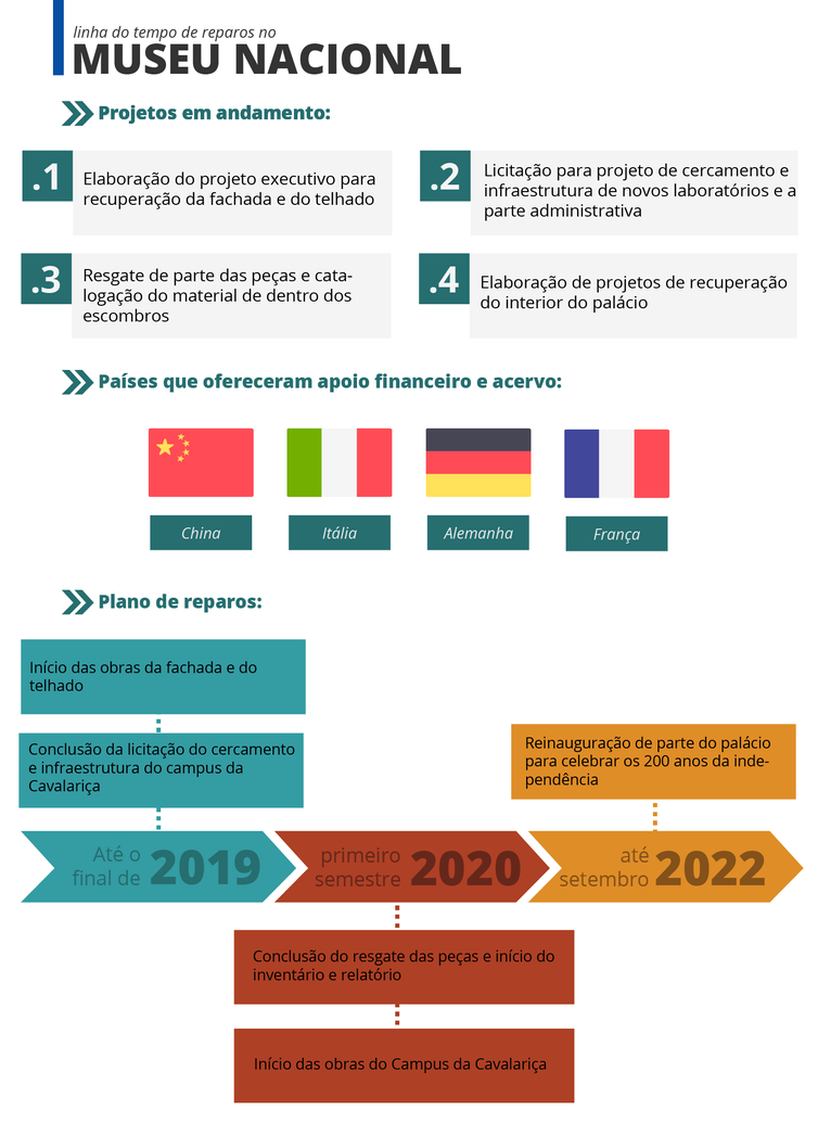 Linha do tempo de reparos no Museu Nacional