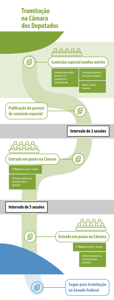 EBC tramitação reforma da Previdência na Câmara