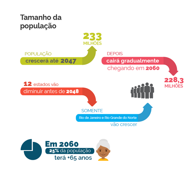 Infografia populaÃ§Ã£o IBGE