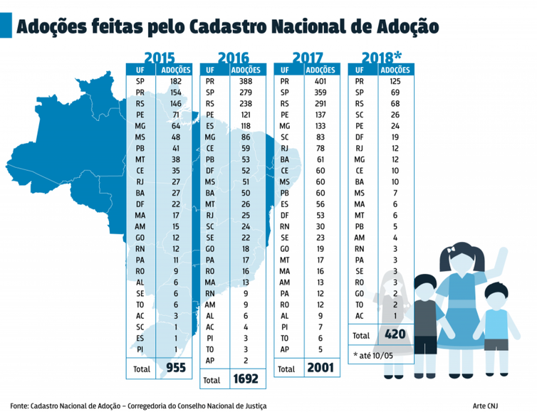 Brasil tem 8,7 mil crianÃ§as Ã  espera de uma famÃ­lia, diz CNJ