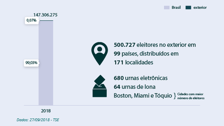 Eleitores no exterior eleições 2018