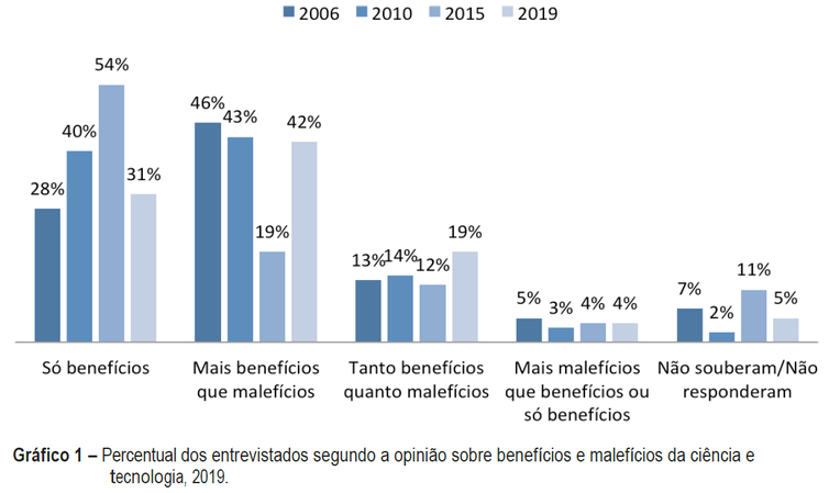 MCTIC Pesquisa mostra a avaliação da sociedade sobre o impacto da ciência