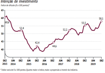 CNI Sondagem Industrial - CNI