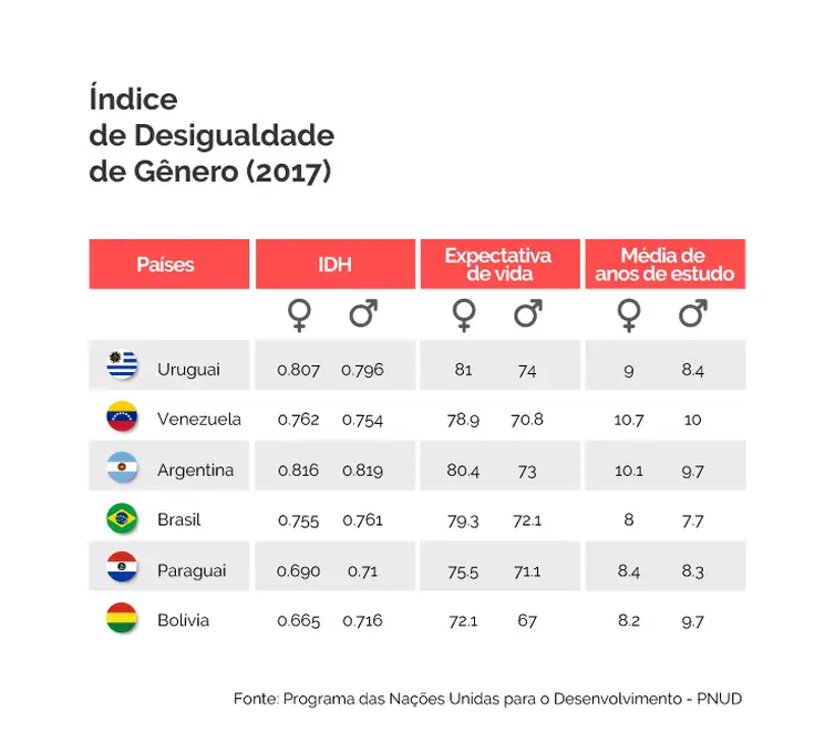 EBC/Agência Brasil índice de desigualdade de gênero