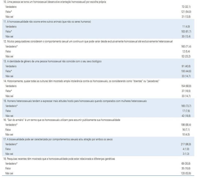 Reprodução/Agência Brasil Segunda parte do questionário com médicos entrevistados pela Universidade de Brasília sobre homossexualidade