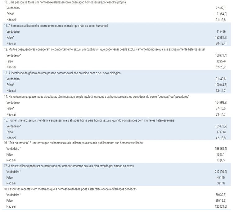 Segunda parte do questionário com médicos entrevistados pela Universidade de Brasília sobre homossexualidade