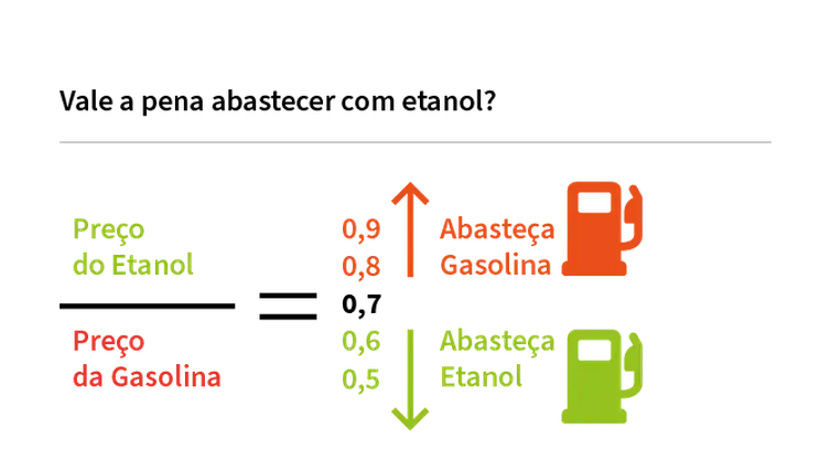 etanolxgasolina - Troca de gasolina por etanol pode não ser vantajosa para o consumidor