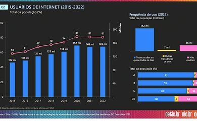 Brasília (DF) - Estatísticas de Usuários de Internet (2015-2022), divulgados pelo Comitê Gestor da Internet no Brasil-CGI.br. Arte: CGI.br