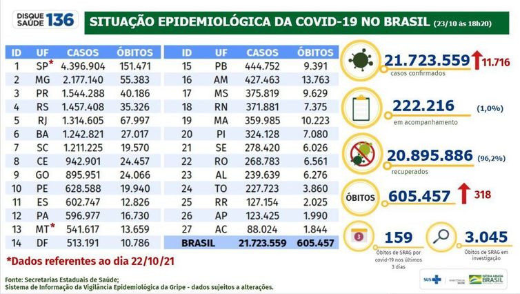 Boletim epidemiológico do Ministério da Saúde mostra os dados atualizados da pandemia no Brasil.
