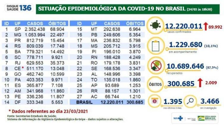 Situação epidemiológica da covid-19 no Brasil. (24/03/2021)  