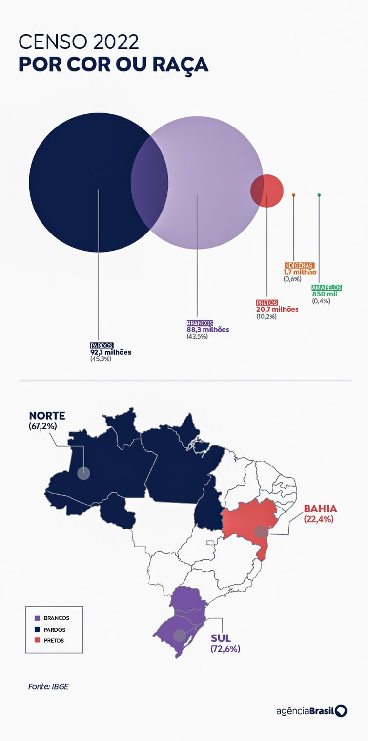 Censo 2022: População Parda Supera A Branca Pela 1ª Vez Desde 1872