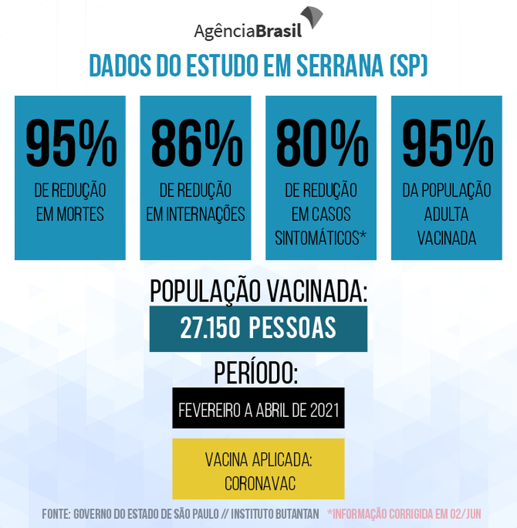 Dados mostram resultado de vacinação da população adulta na cidade de Serrana, em São Paulo.
