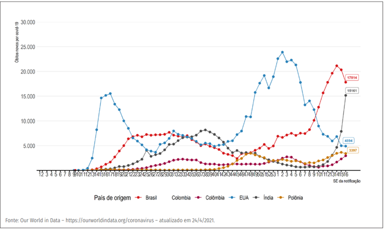 Evolução do número de novos óbitos por covid-19 por semana epidemiológica, segundo países com maior número de óbitos. - Ministério da Saúde