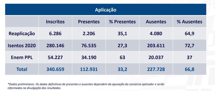 Em reaplicação do Enem 2021, 67% dos inscritos faltaram à prova