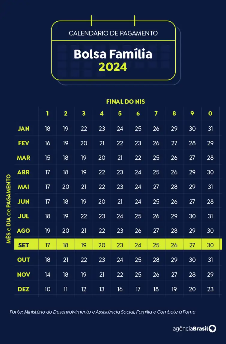 Brasília (DF) 19/11/2024 - Arte calendário Bolsa Família Setembro 2024
Arte Agência Brasil