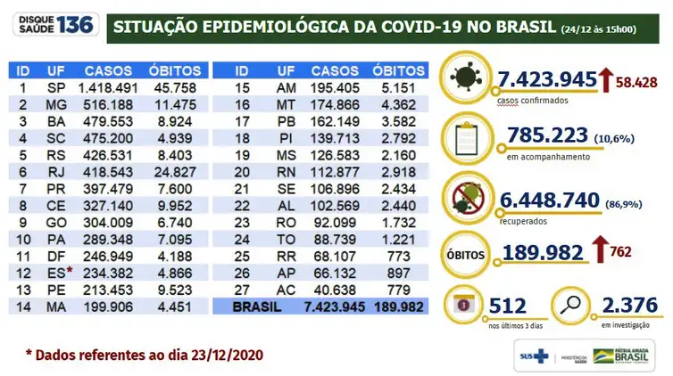 Boletim da epidemiológica situação da covid-19 no Brasil