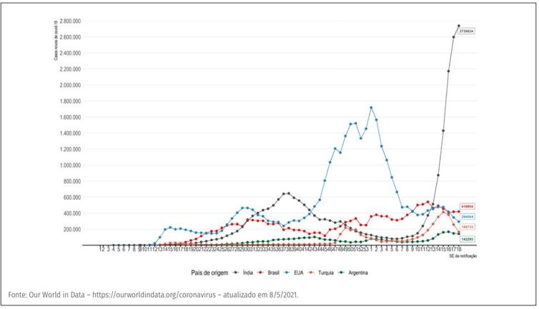 Evolução do número de novos casos confirmados de covid-19 por semana epidemiológica, segundo países com maior número de casos.