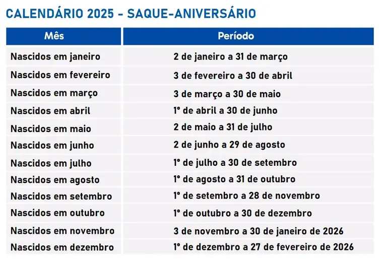 Brasília (DF) 03/01/2025 - Saque-aniversário do FGTS já está disponível para nascidos em janeiro.
Fonte Caixa Econômica/Divulgação
