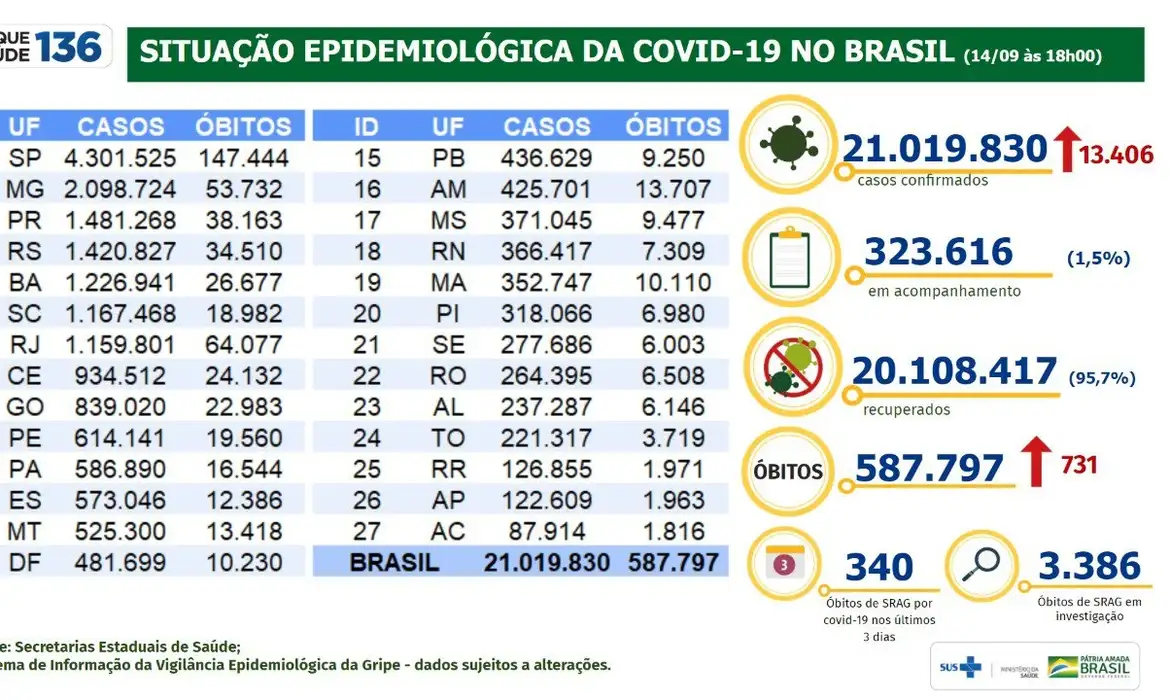Boletim epidemiológico mostra a evolução nos números da pandemia de covid-19 no Brasil.